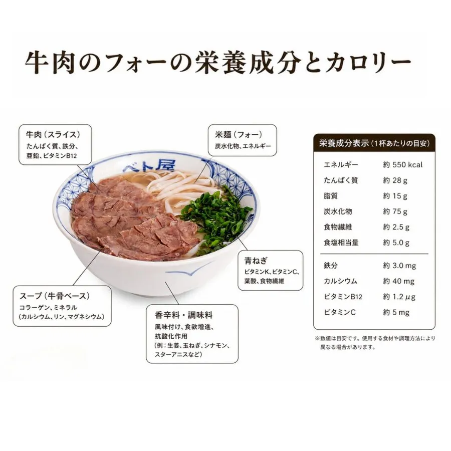 定番牛肉フォーの栄養成分とカロリーをまとめたインフォグラフィック
